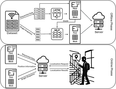 A dual-mode framework for indoor localization via temporal learning and knowledge distillation preview